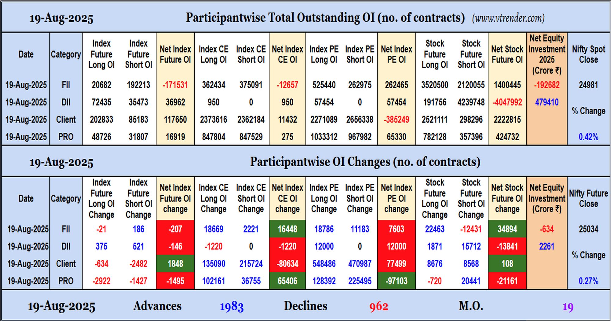 Participantwise Open Interest (Daily changes)  - 19th AUG 2025