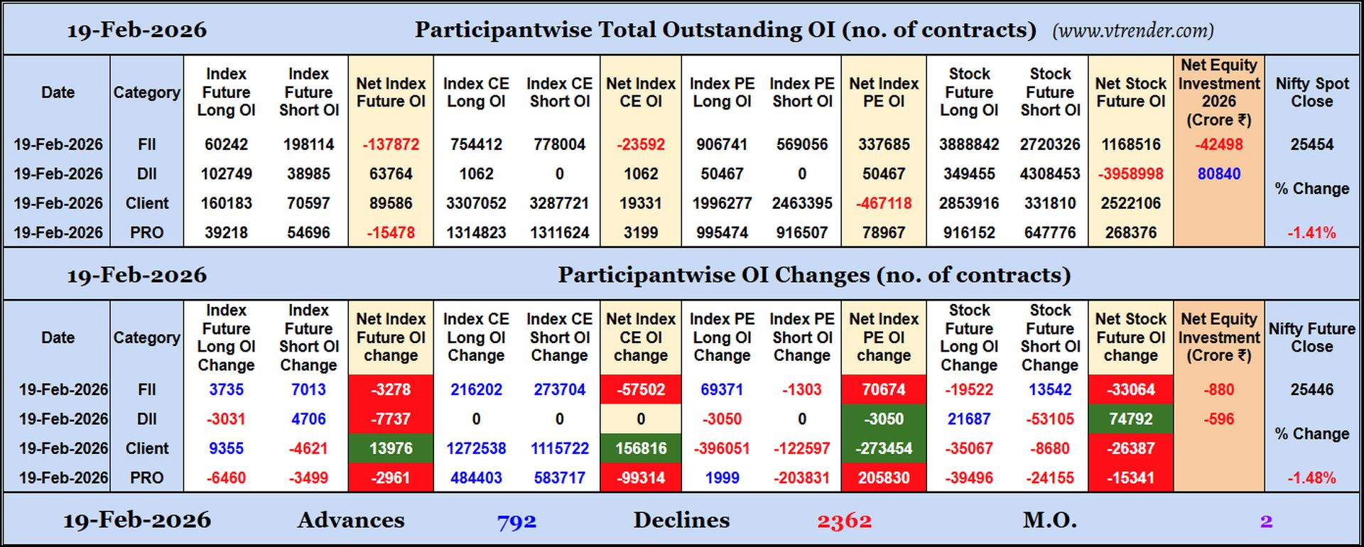Participantwise Open Interest (Daily changes)  - 19th FEB 2026