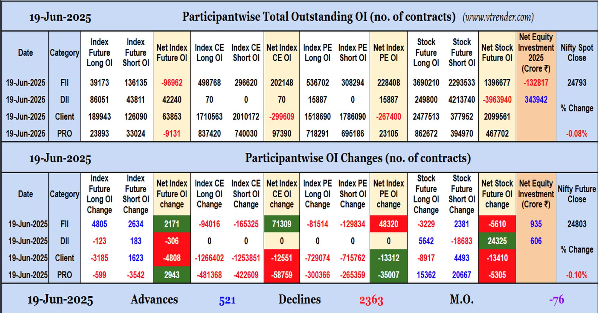 Participantwise Open Interest (Daily changes)  - 19th JUN 2025