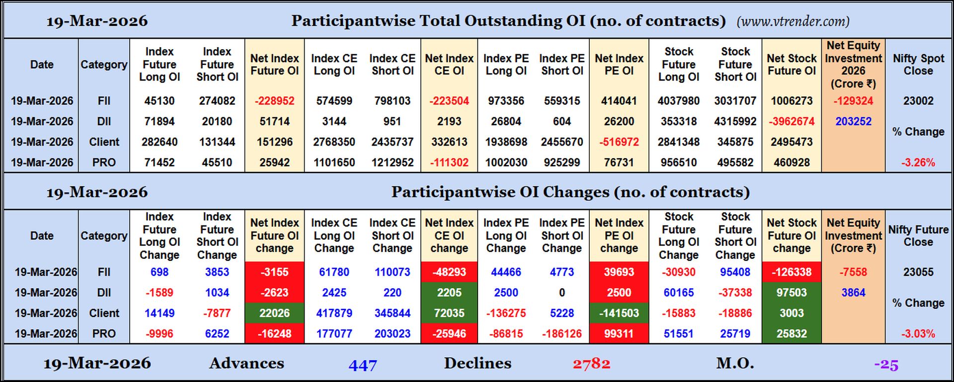 Participantwise Open Interest (Daily changes)  - 19th MAR 2026