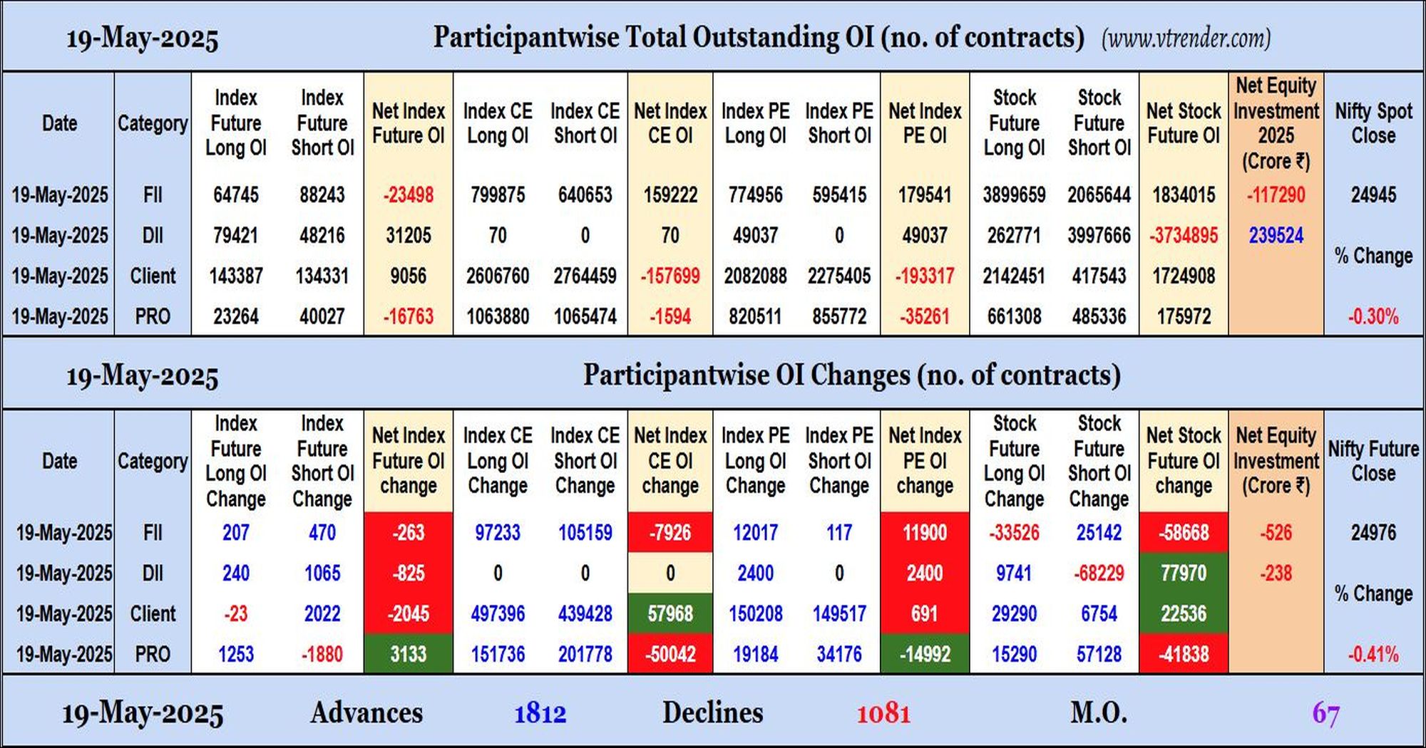 Participantwise Open Interest (Daily changes)  - 19th MAY 2025