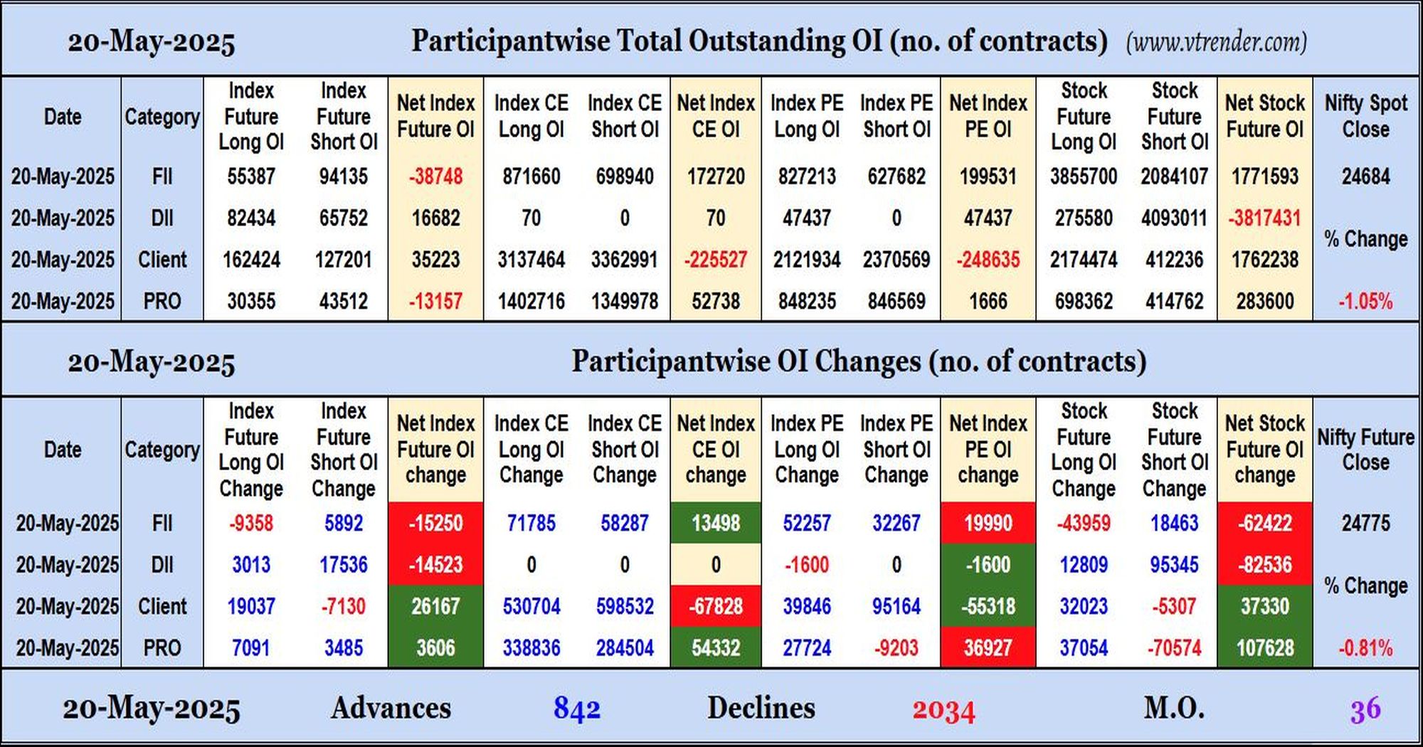 Participantwise Open Interest (Daily changes)  - 20th MAY 2025