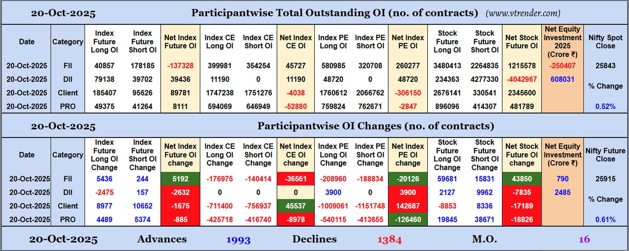 Participantwise Open Interest (Daily changes)  - 20th OCT 2025