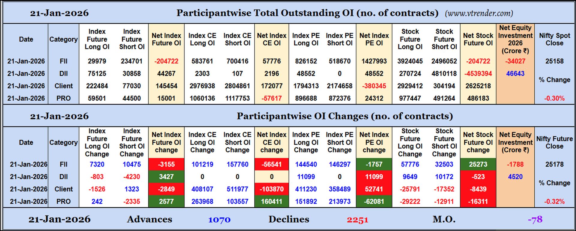 Participantwise Open Interest (Daily changes)  - 21st JAN 2026