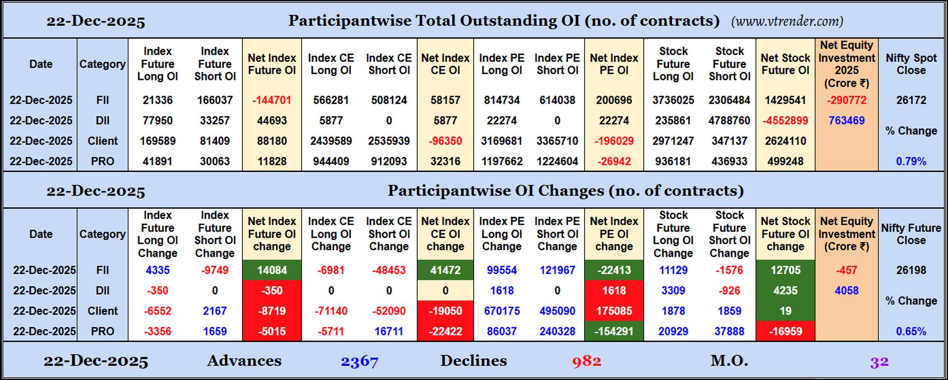 Participantwise Open Interest (Daily changes)  - 22nd DEC 2025