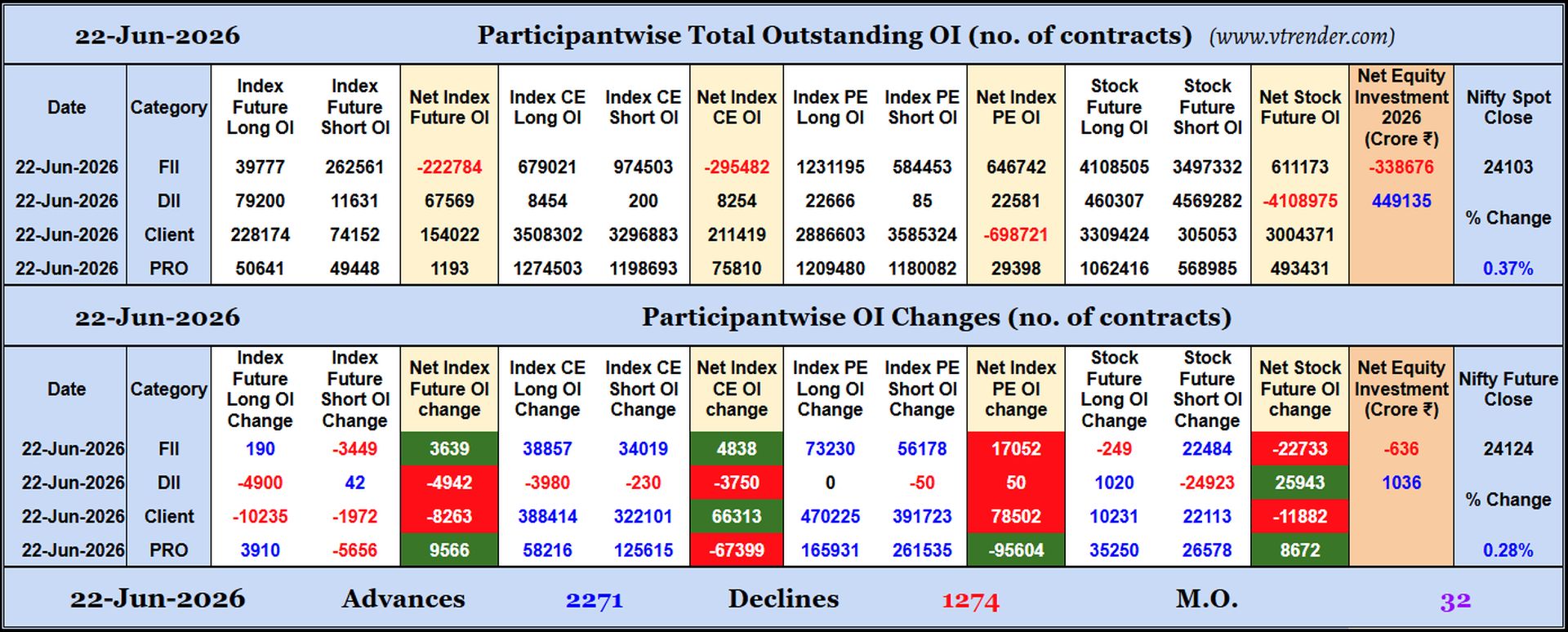 Participantwise Open Interest (Daily changes)  -  22nd JUN 2026