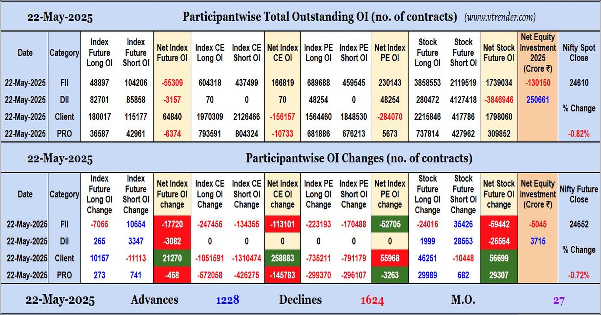 Participantwise Open Interest (Daily changes)  - 22nd MAY 2025