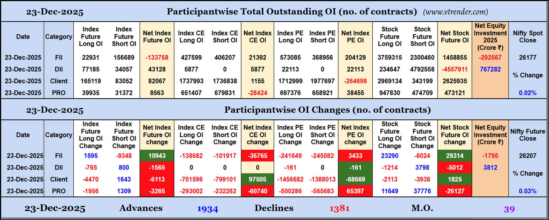 Participantwise Open Interest (Daily changes)  - 23rd DEC 2025