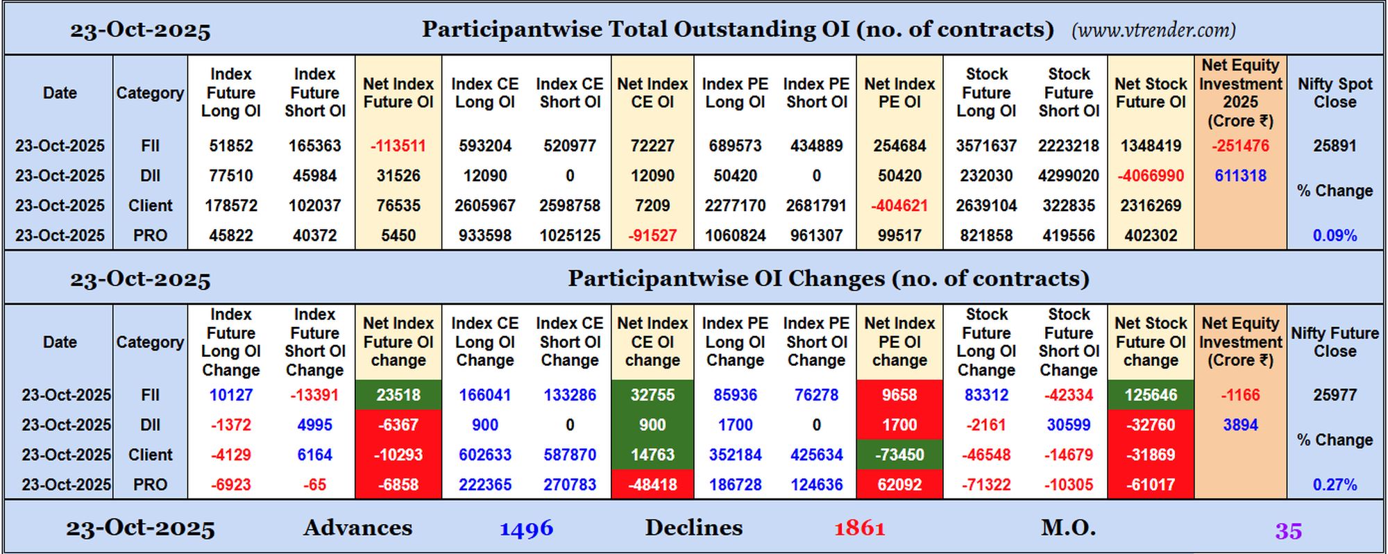 Participantwise Open Interest (Daily changes)  - 23rd OCT 2025