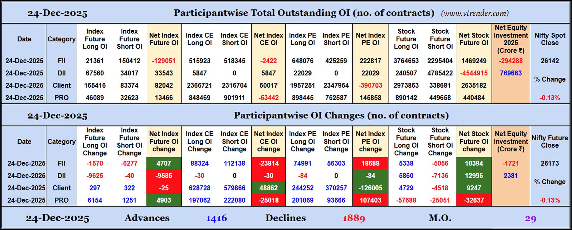 Participantwise Open Interest (Daily changes)  - 24th DEC 2025