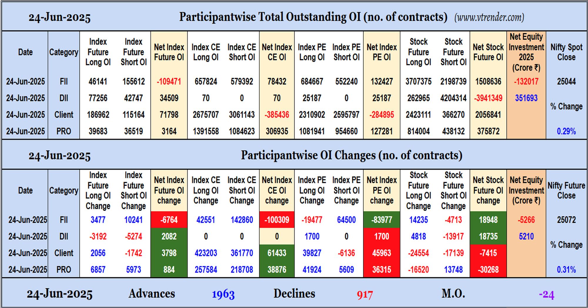 Participantwise Open Interest (Daily changes)  - 24th JUN 2025