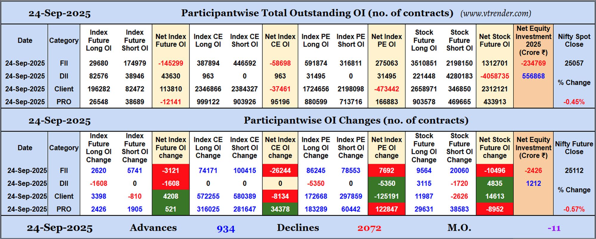 Participantwise Open Interest (Daily changes)  - 24th SEP 2025