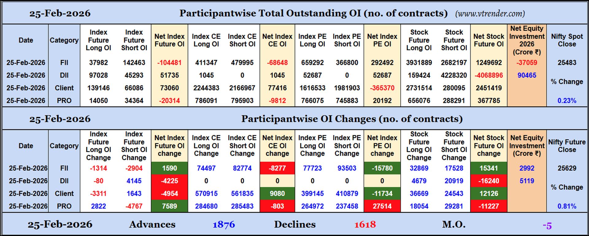 Participantwise Open Interest (Daily changes)  - 25th FEB 2026