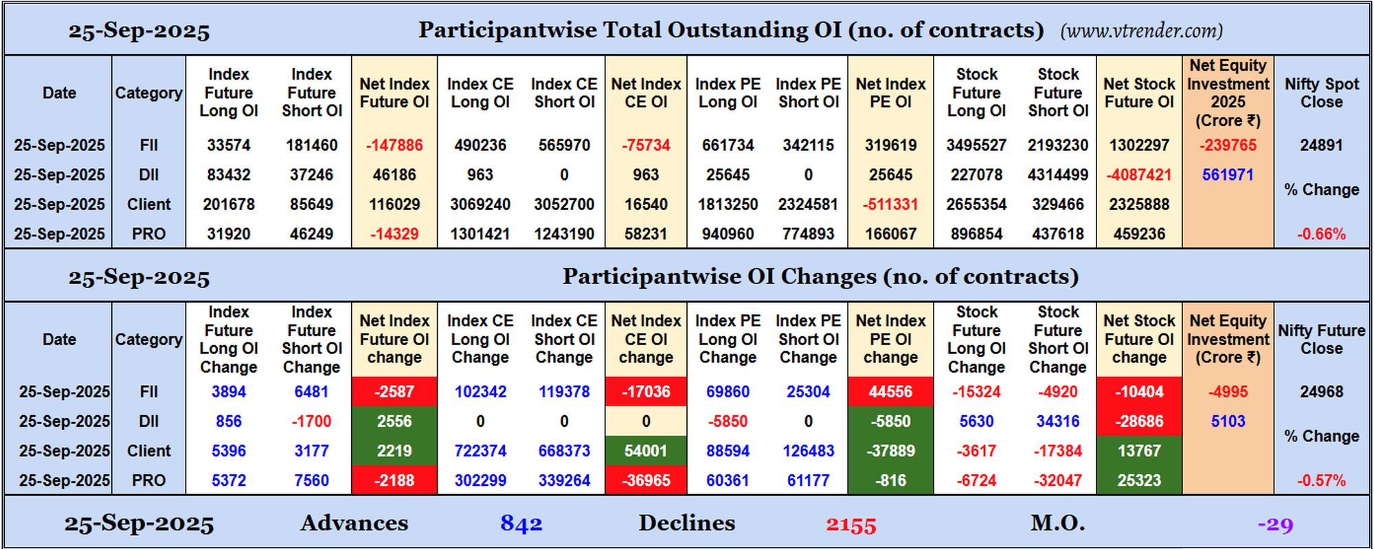 Participantwise Open Interest (Daily changes)  - 25th SEP 2025