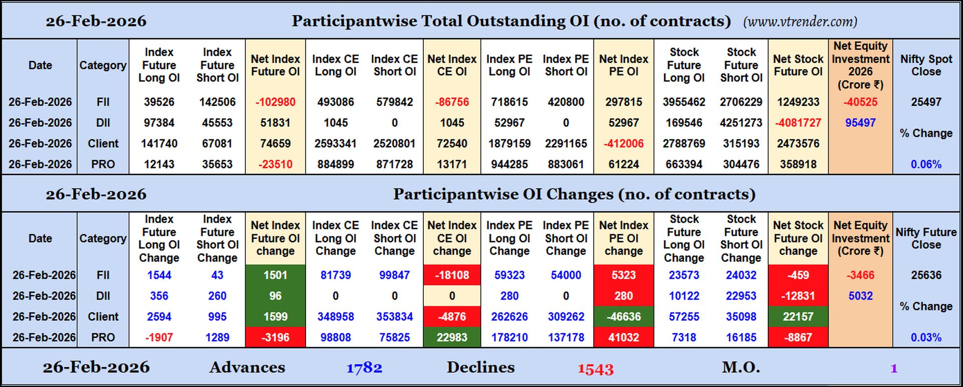 Participantwise Open Interest (Daily changes)  - 26th FEB 2026