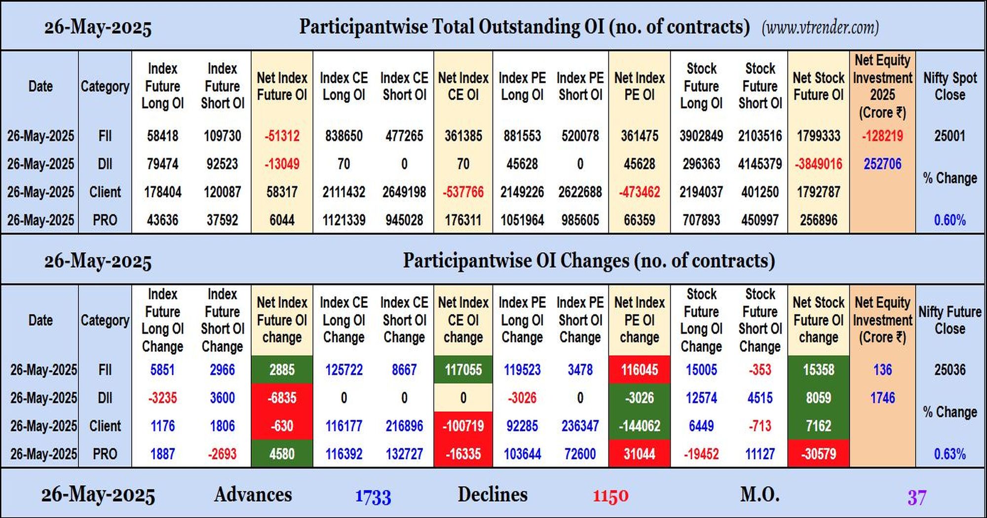 Participantwise Open Interest (Daily changes)  - 26th MAY 2025