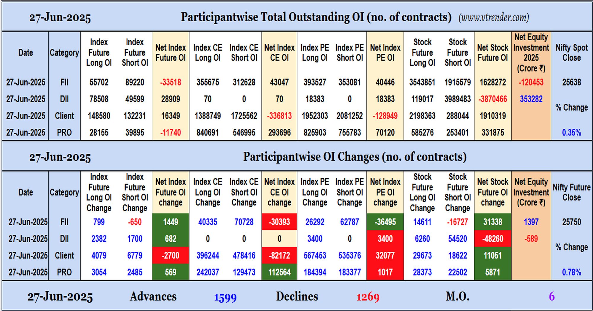 Participantwise Open Interest (Daily changes)  - 27th JUN 2025