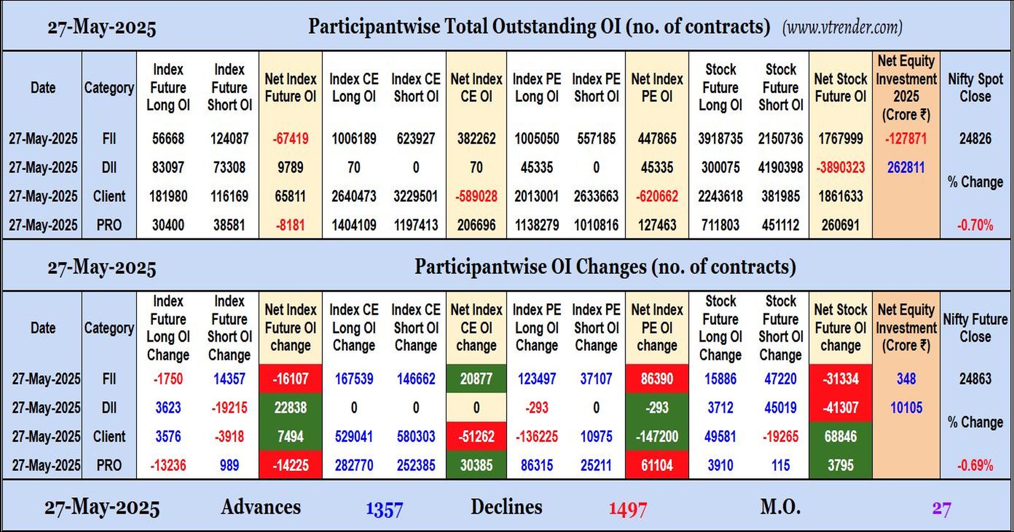 Participantwise Open Interest (Daily changes)  - 27th MAY 2025