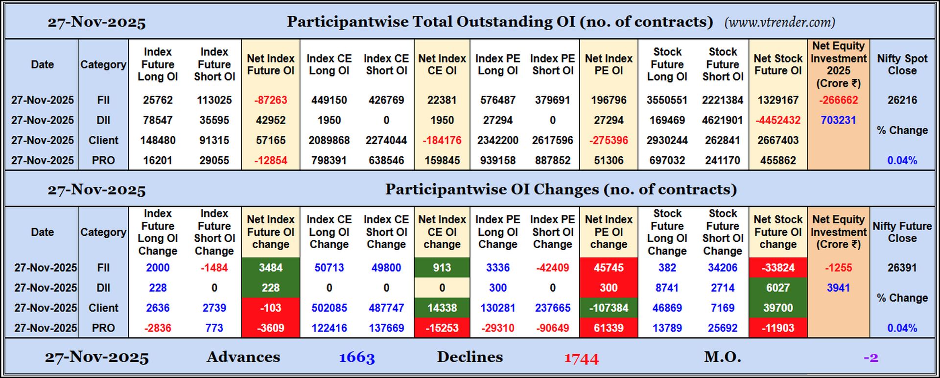Participantwise Open Interest (Daily changes)  - 27th NOV 2025