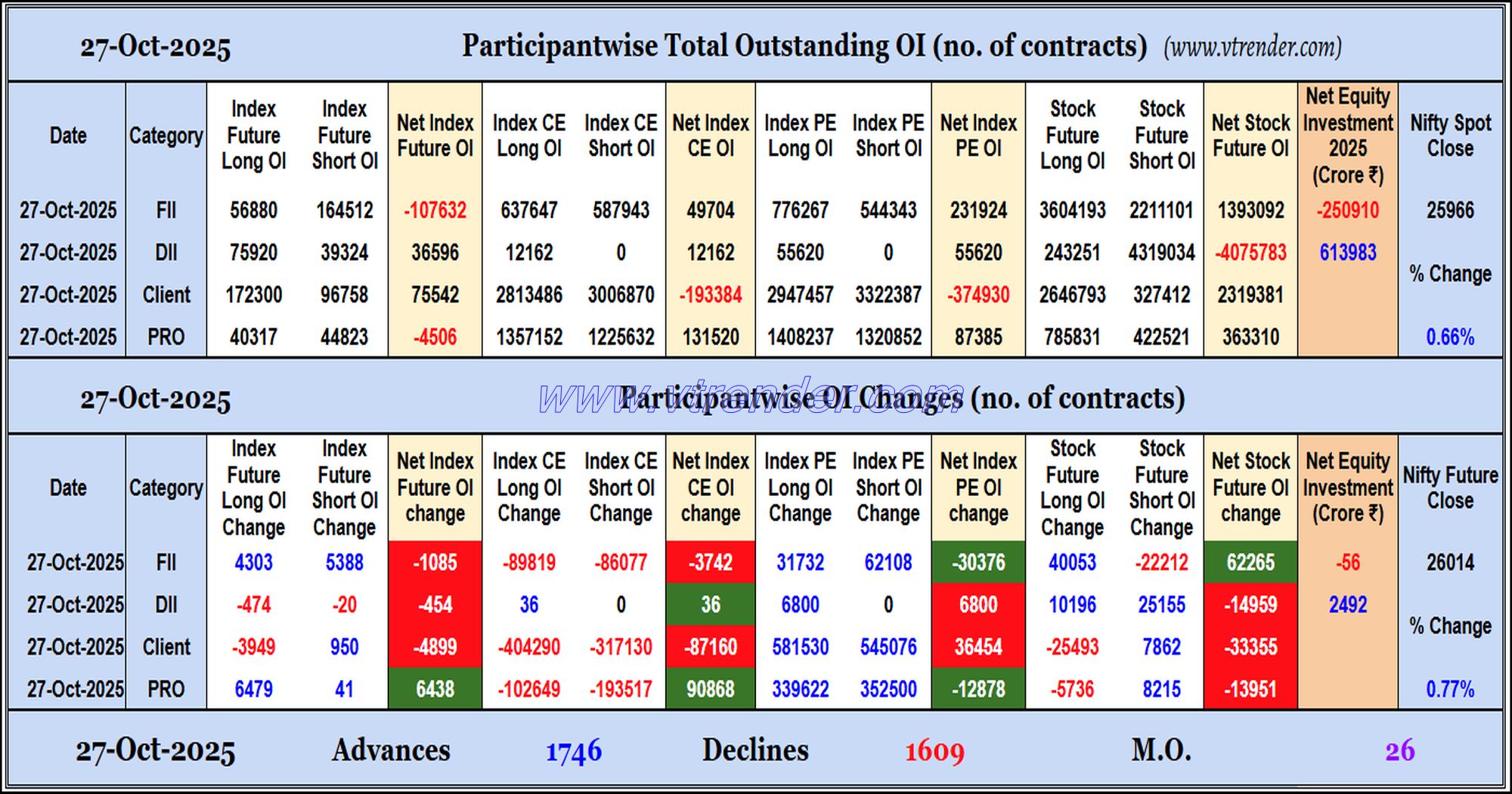 Participantwise Open Interest (Daily changes)  - 27th OCT 2025