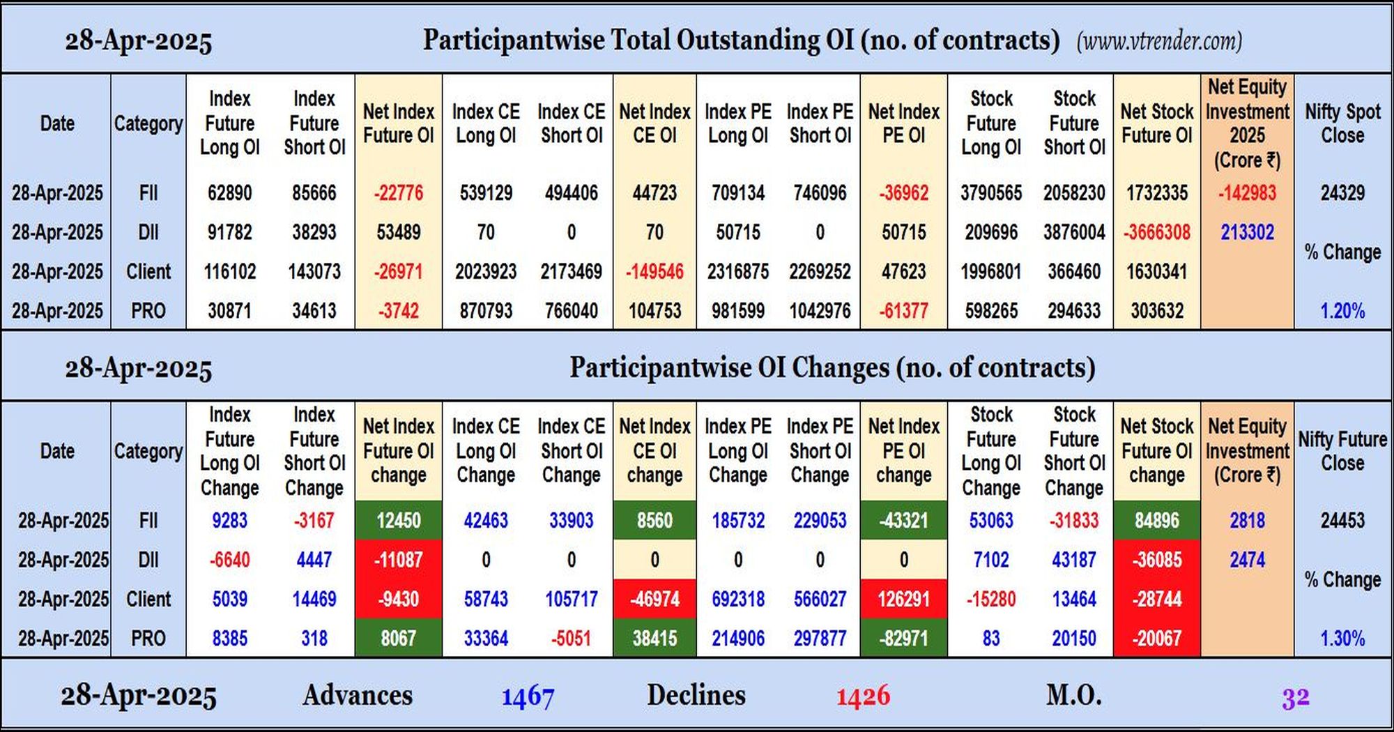 Participantwise Open Interest (Daily changes)  - 28th APR 2025