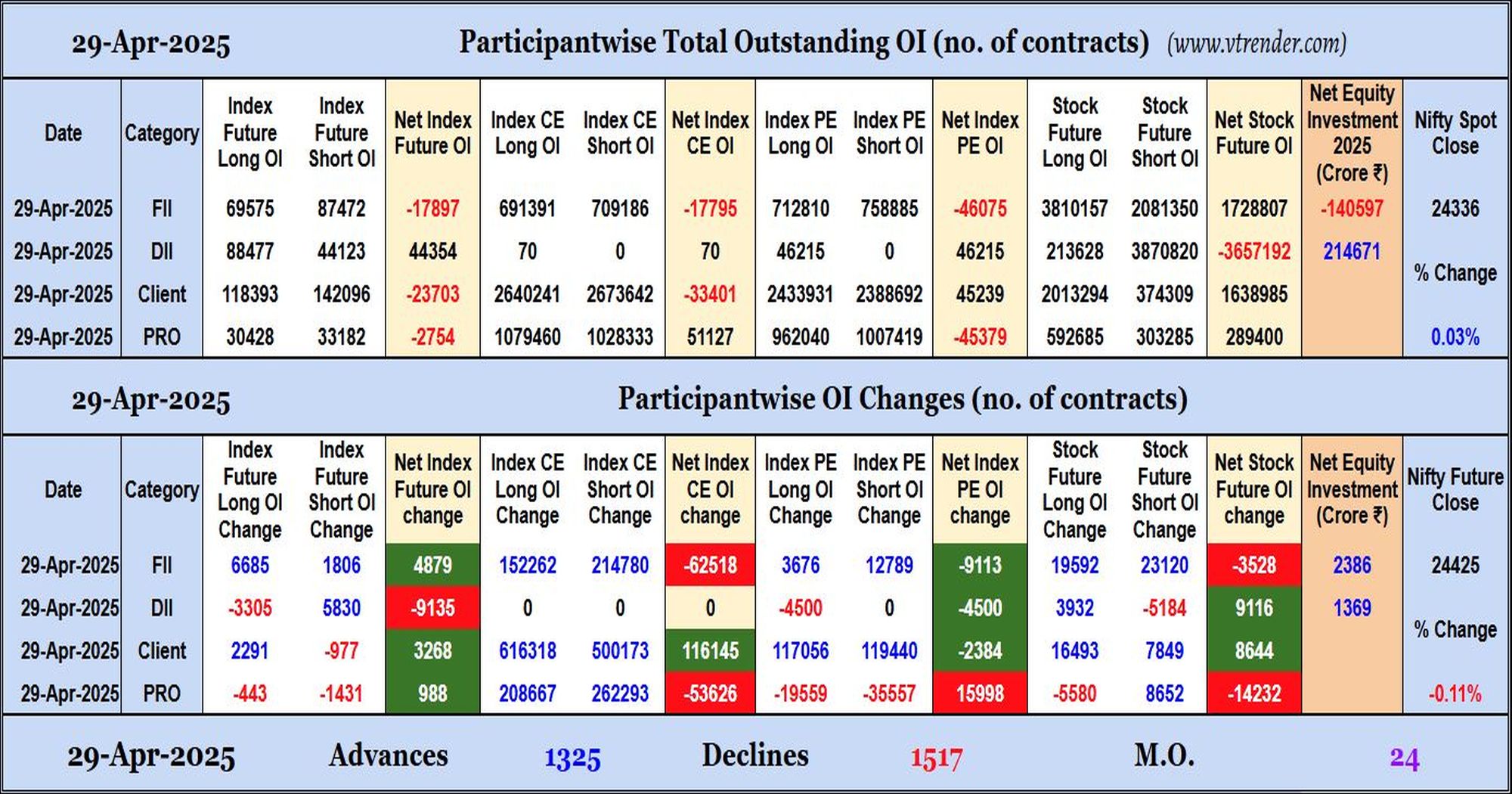 Participantwise Open Interest (Daily changes)  - 29th APR 2025