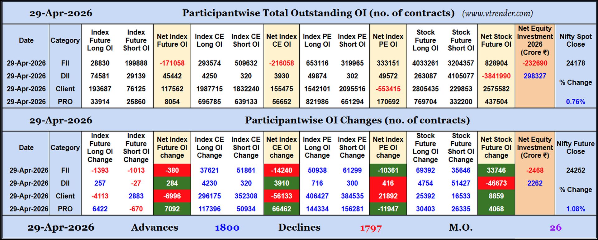 Participantwise Open Interest (Daily changes)  - 29th APR 2026