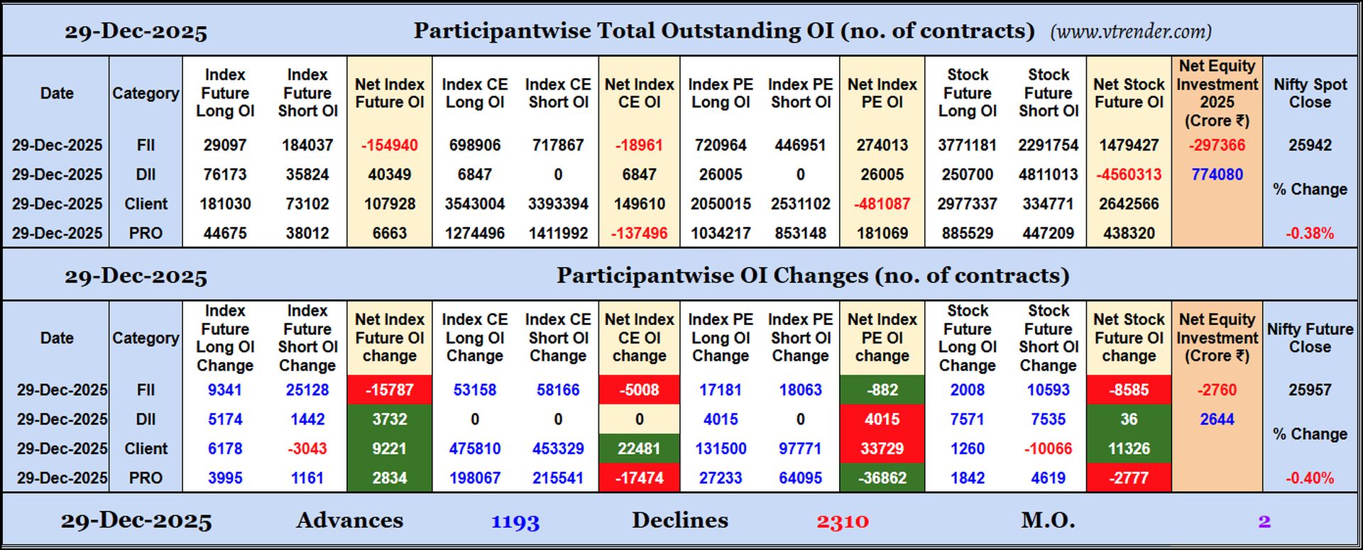 Participantwise Open Interest (Daily changes)  - 29th DEC 2025