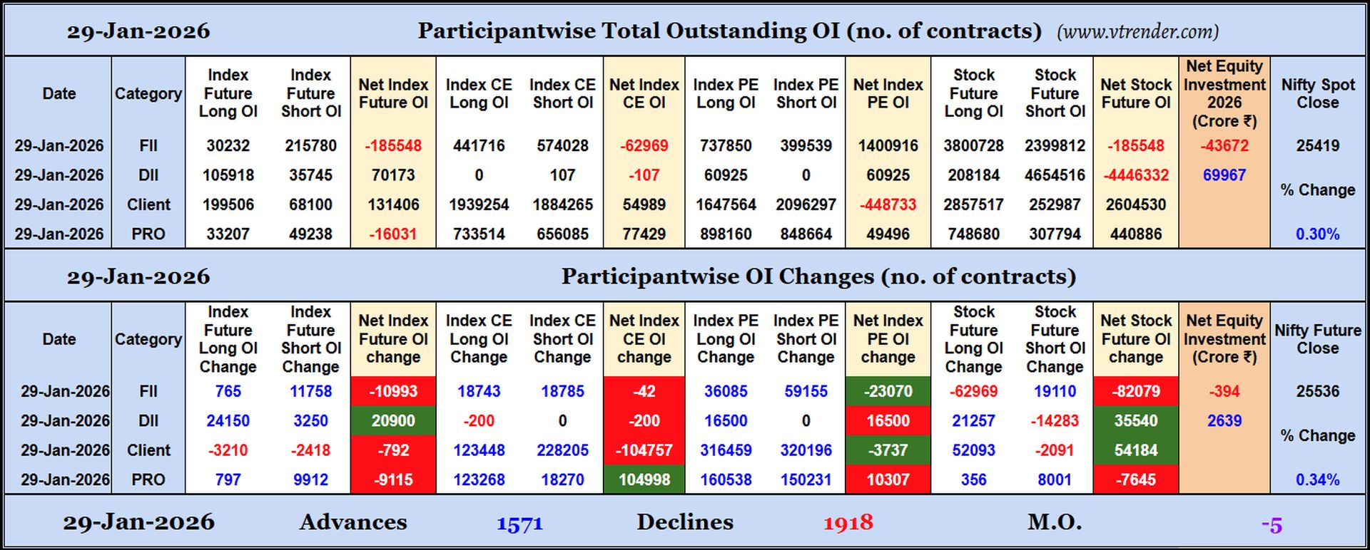Participantwise Open Interest (Daily changes)  - 29th JAN 2026