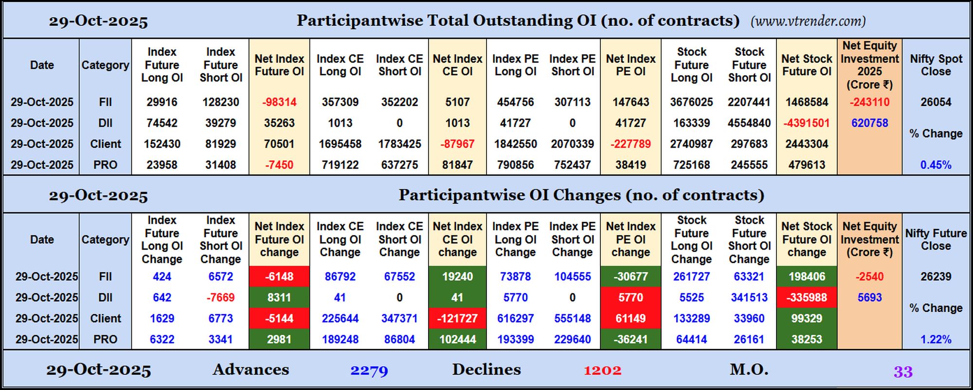 Participantwise Open Interest (Daily changes)  - 29th OCT 2025