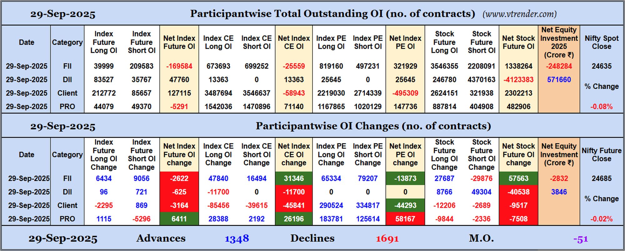 Participantwise Open Interest (Daily changes)  - 29th SEP 2025