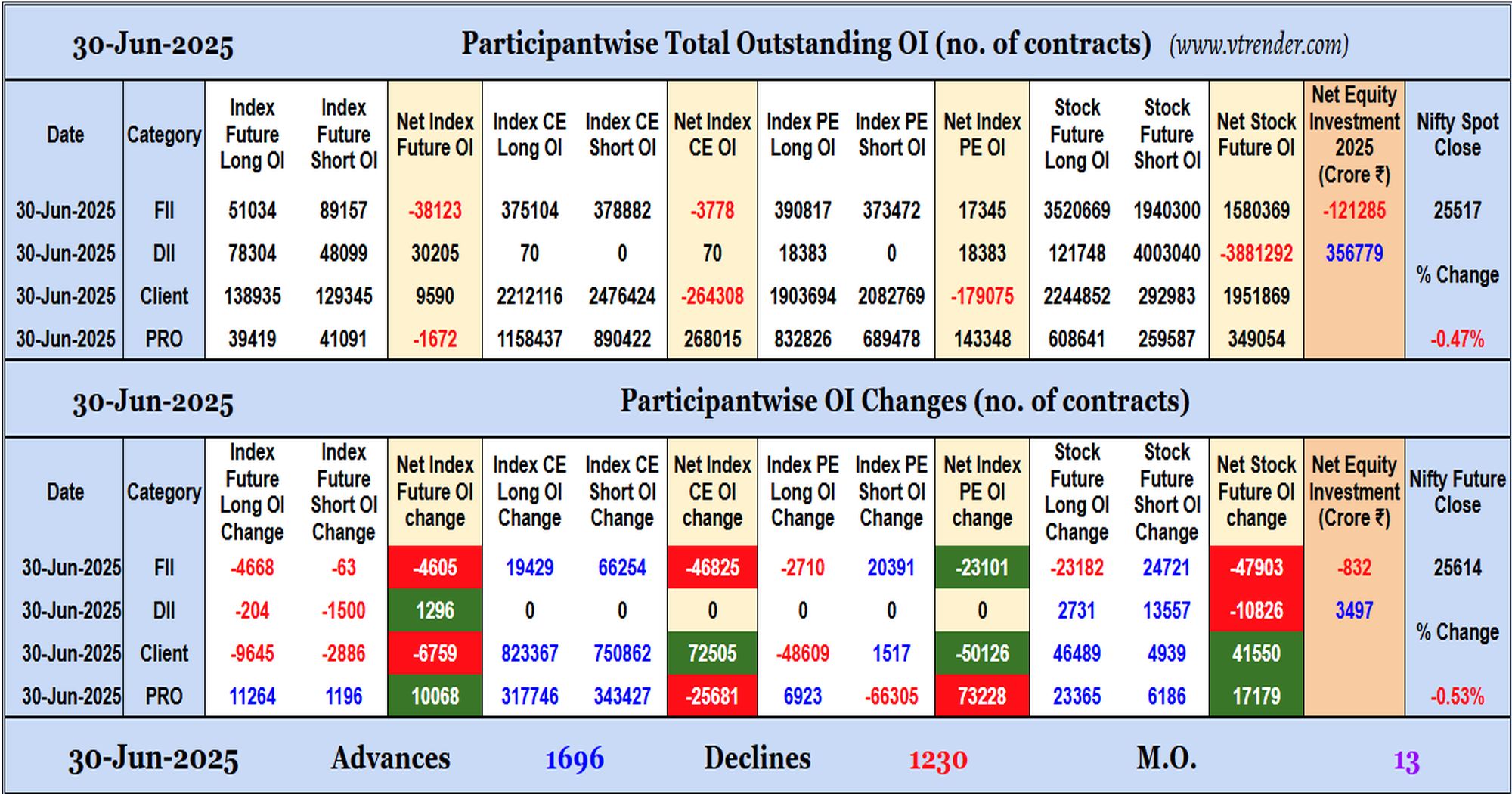 Participantwise Open Interest (Daily changes)  - 30th JUN 2025