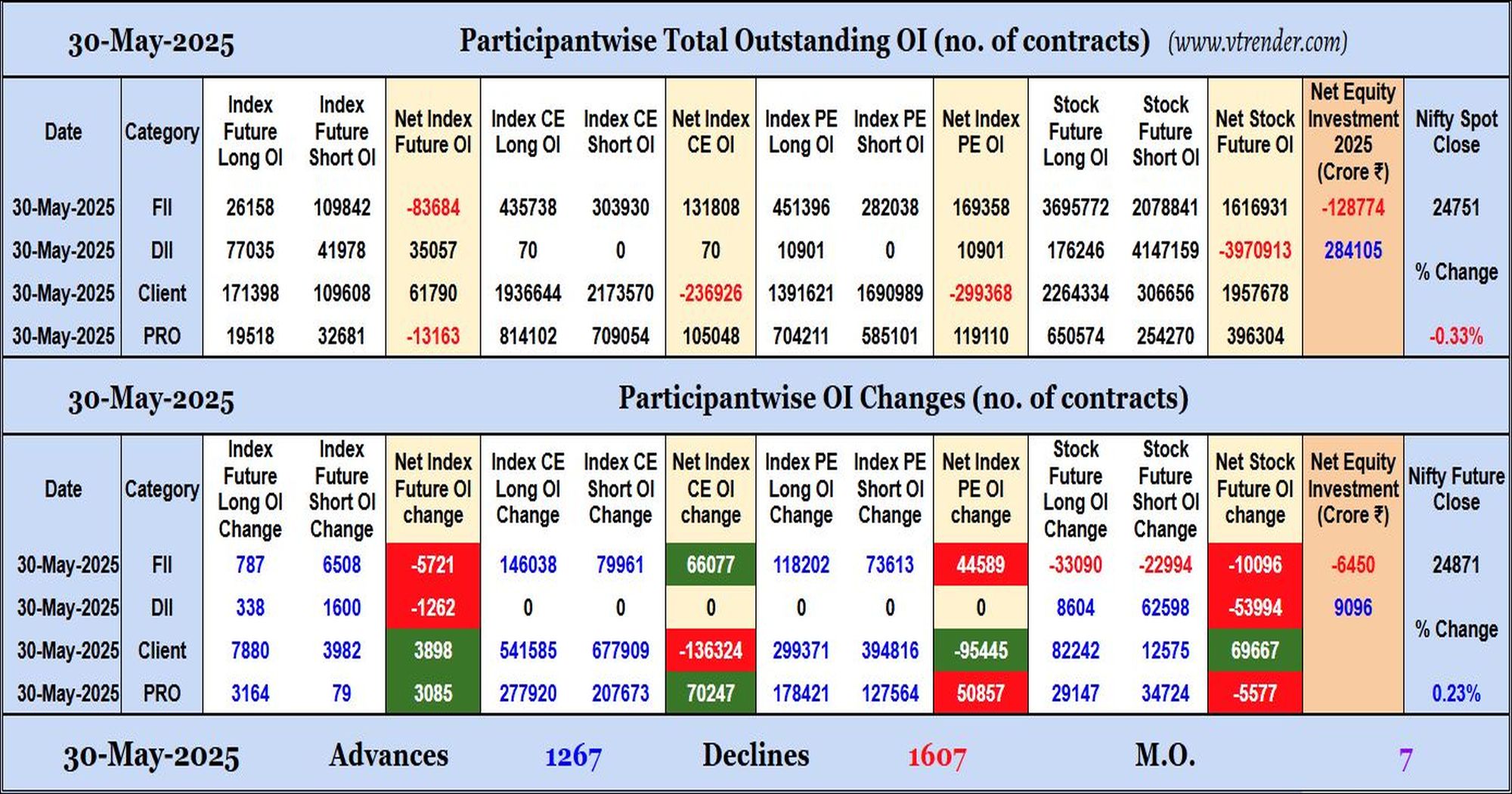 Participantwise Open Interest (Daily changes)  - 30th MAY 2025