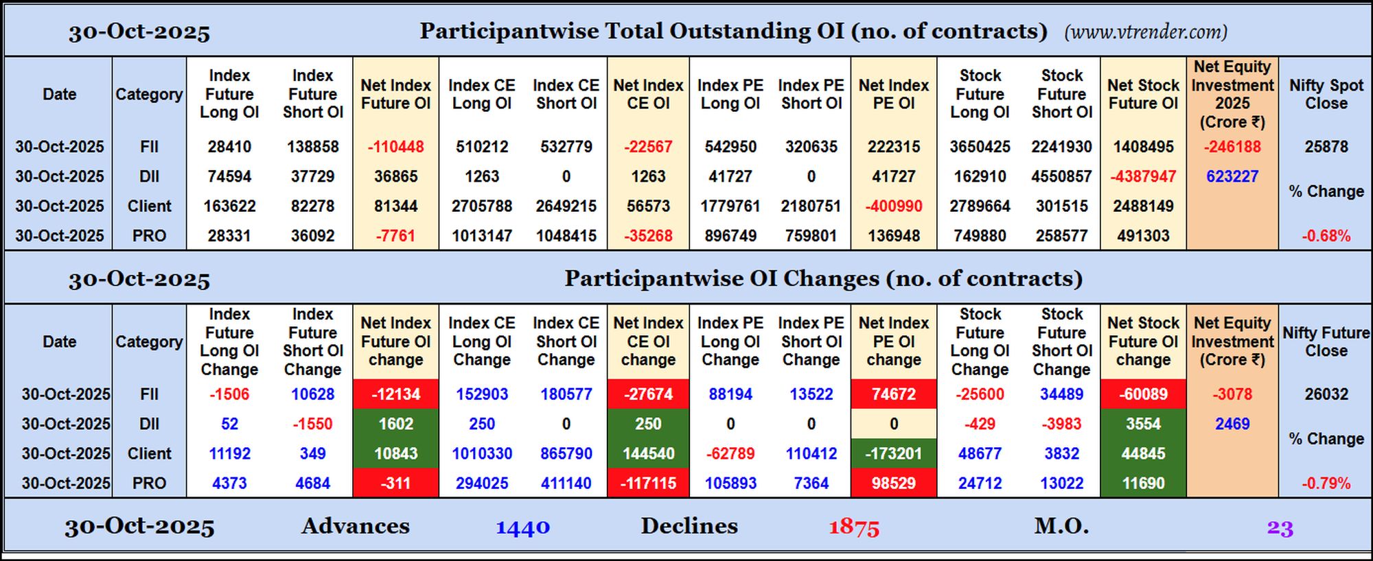 Participantwise Open Interest (Daily changes)  - 30th OCT 2025