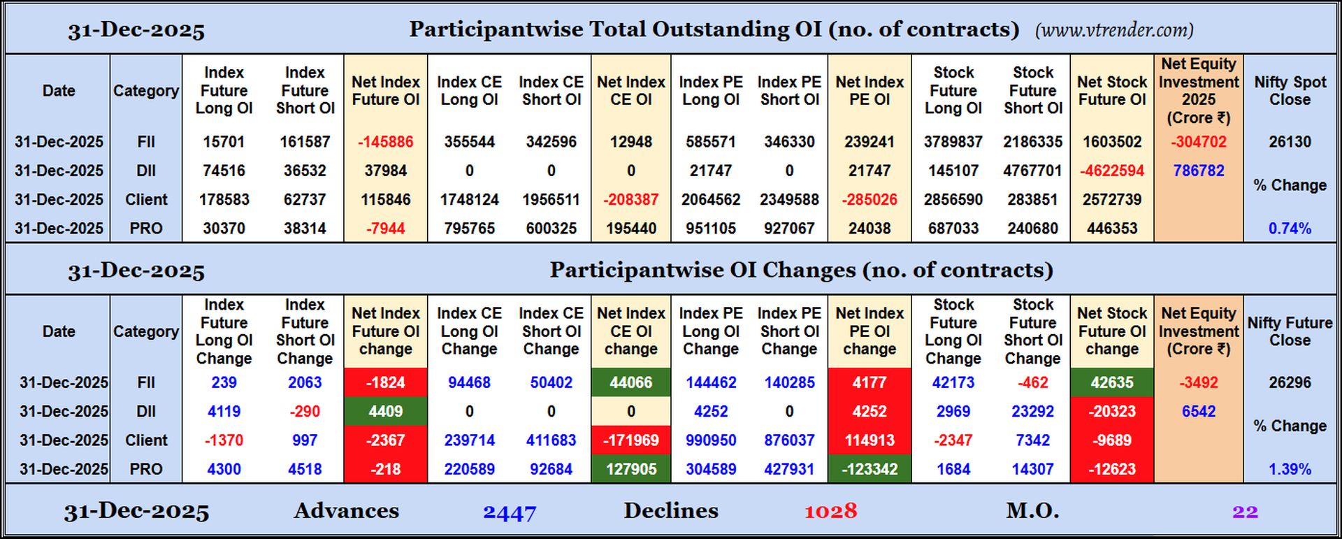 Participantwise Open Interest (Daily changes)  - 31st DEC 2025