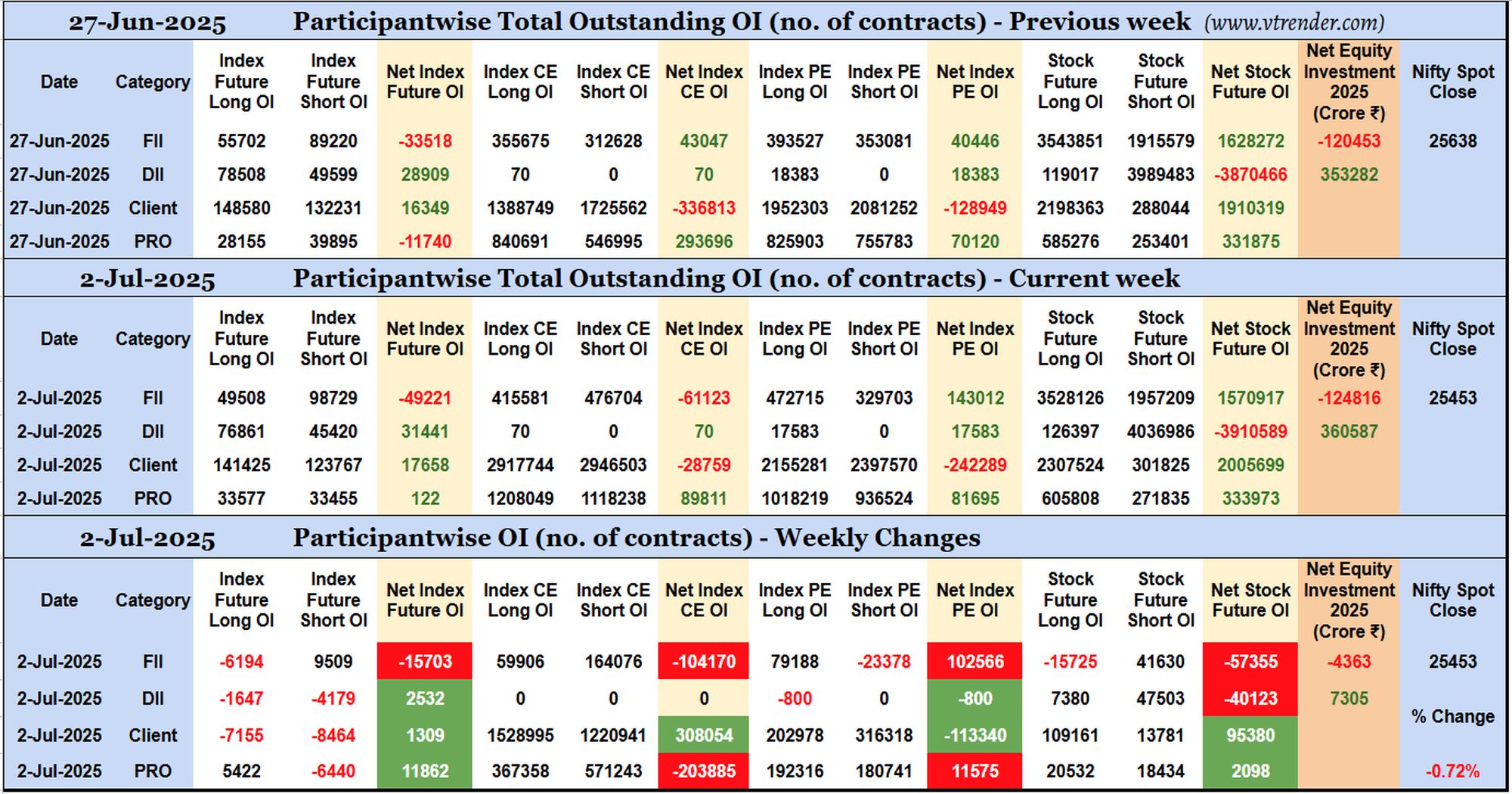 Participantwise Open Interest (Mid-week changes) – 2nd JUL 2025