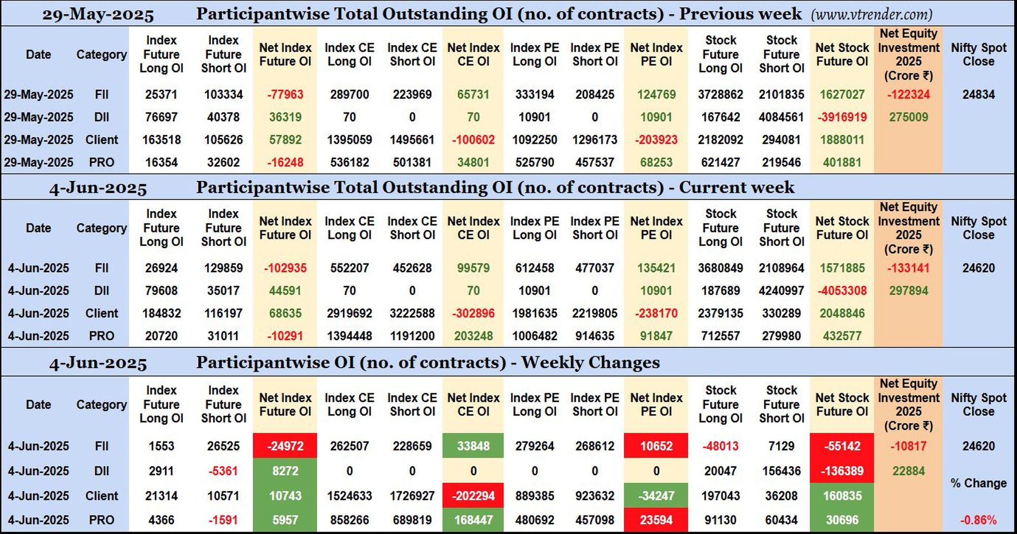Participantwise Open Interest (Mid-week changes) – 4th JUN 2025