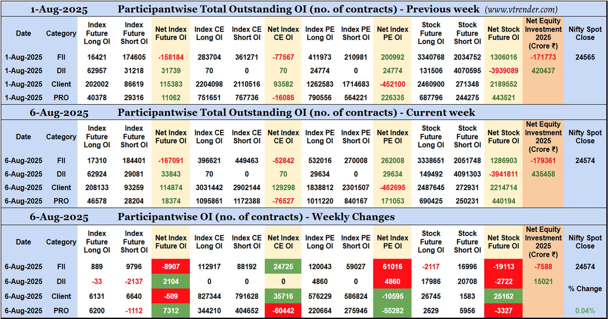 Participantwise Open Interest (Mid-week changes) – 6th AUG 2025