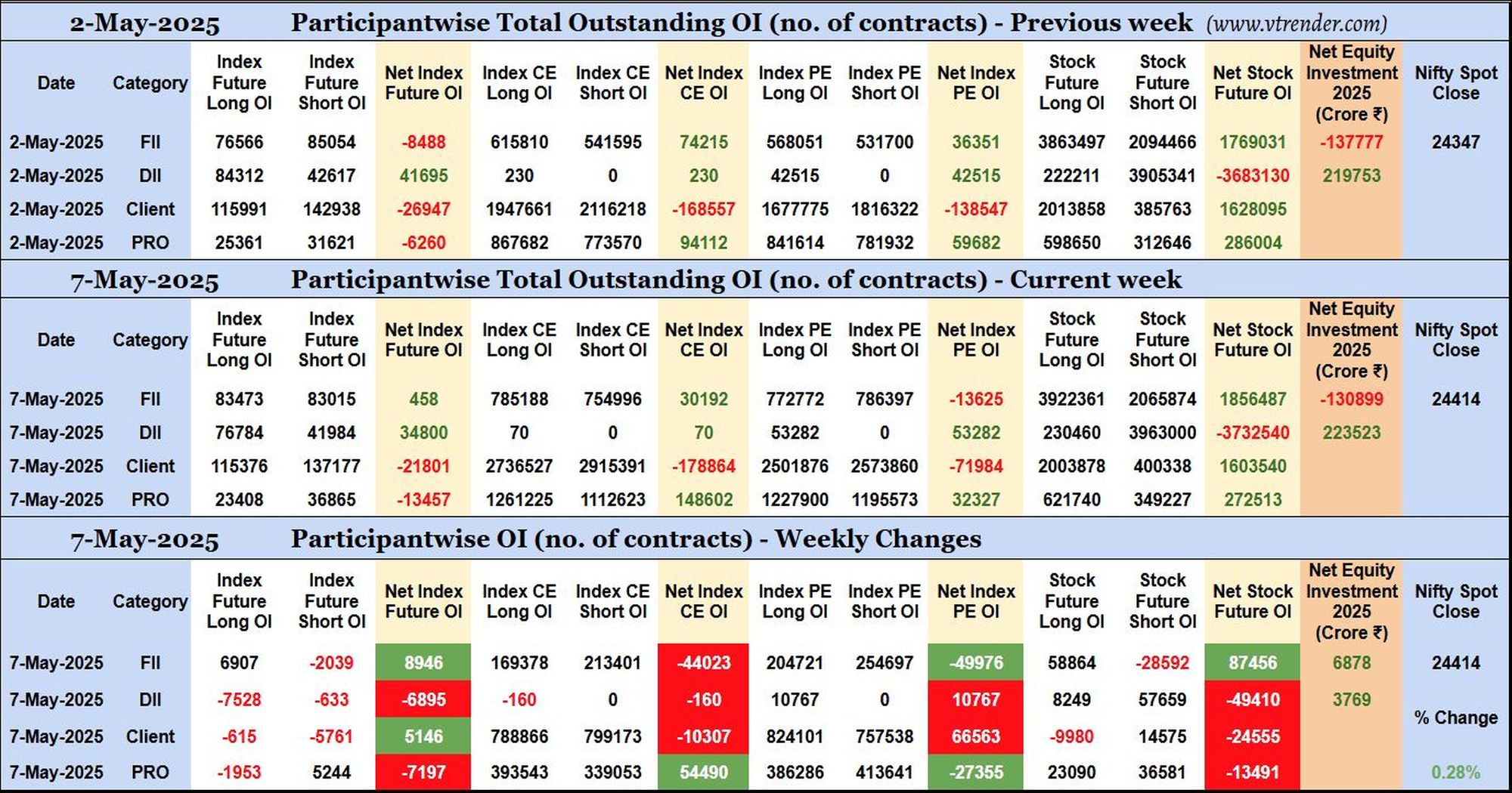 Participantwise Open Interest (Mid-week changes) – 7th MAY 2025