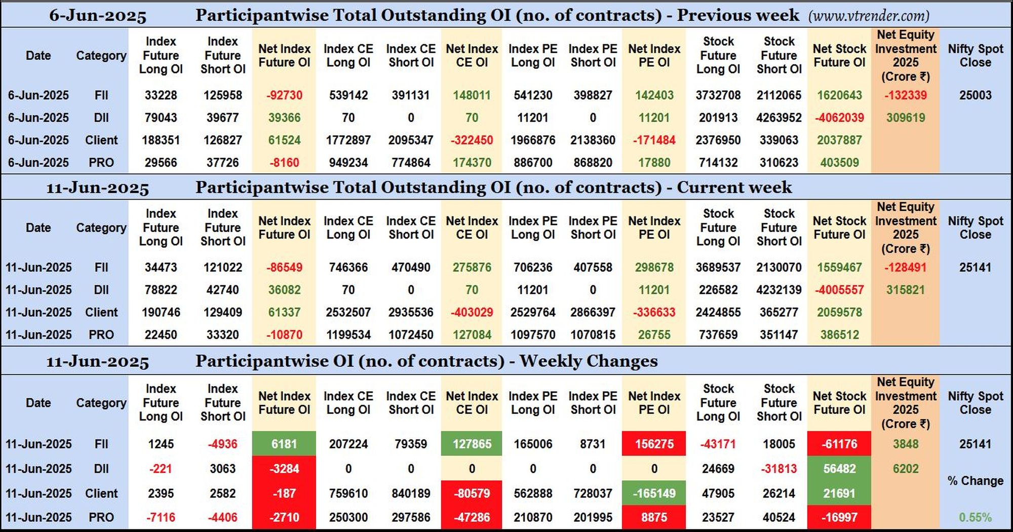 Participantwise Open Interest (Mid-week changes) – 11th JUN 2025