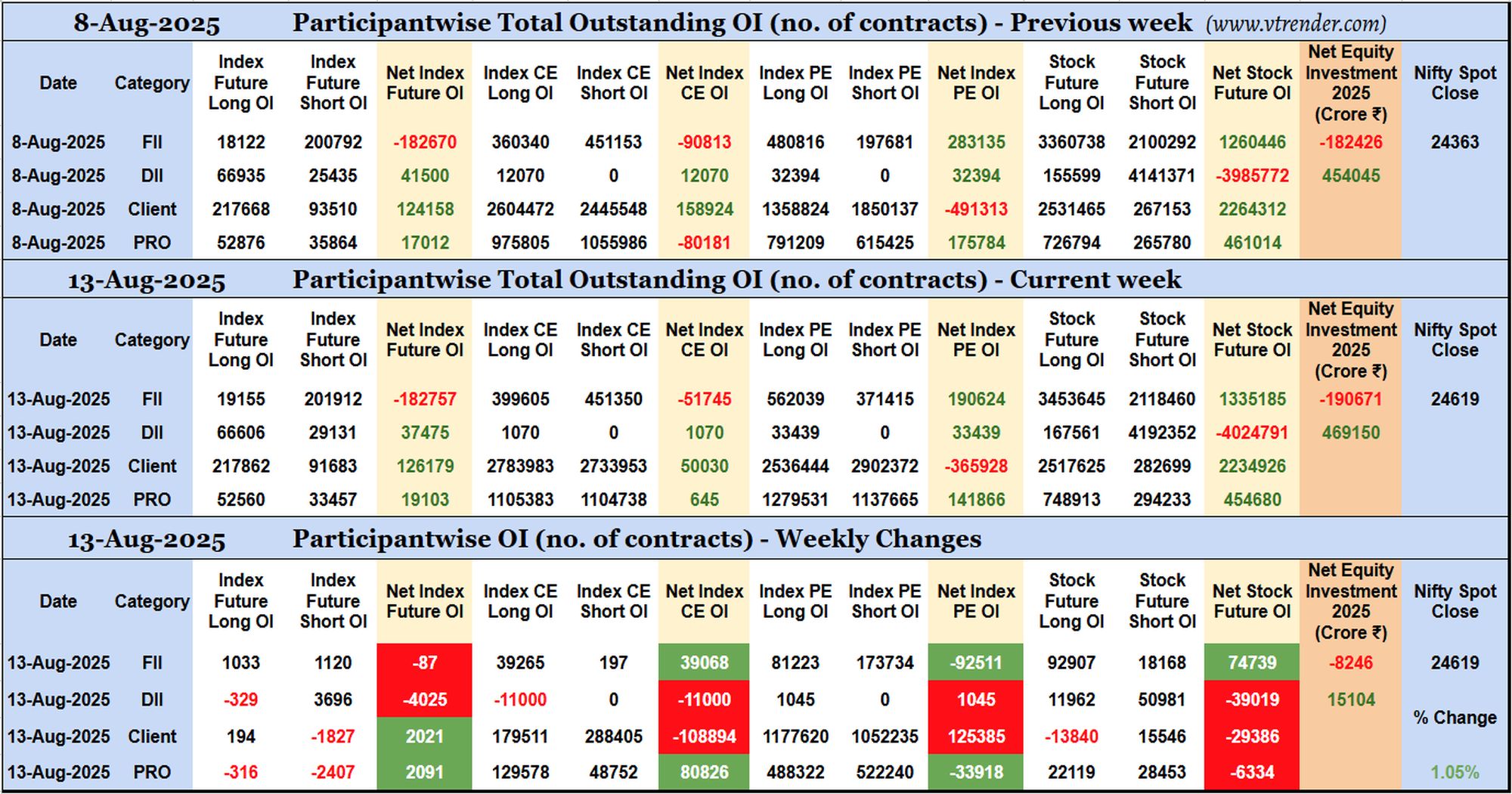 Participantwise Open Interest (Mid-week changes) – 13th AUG 2025