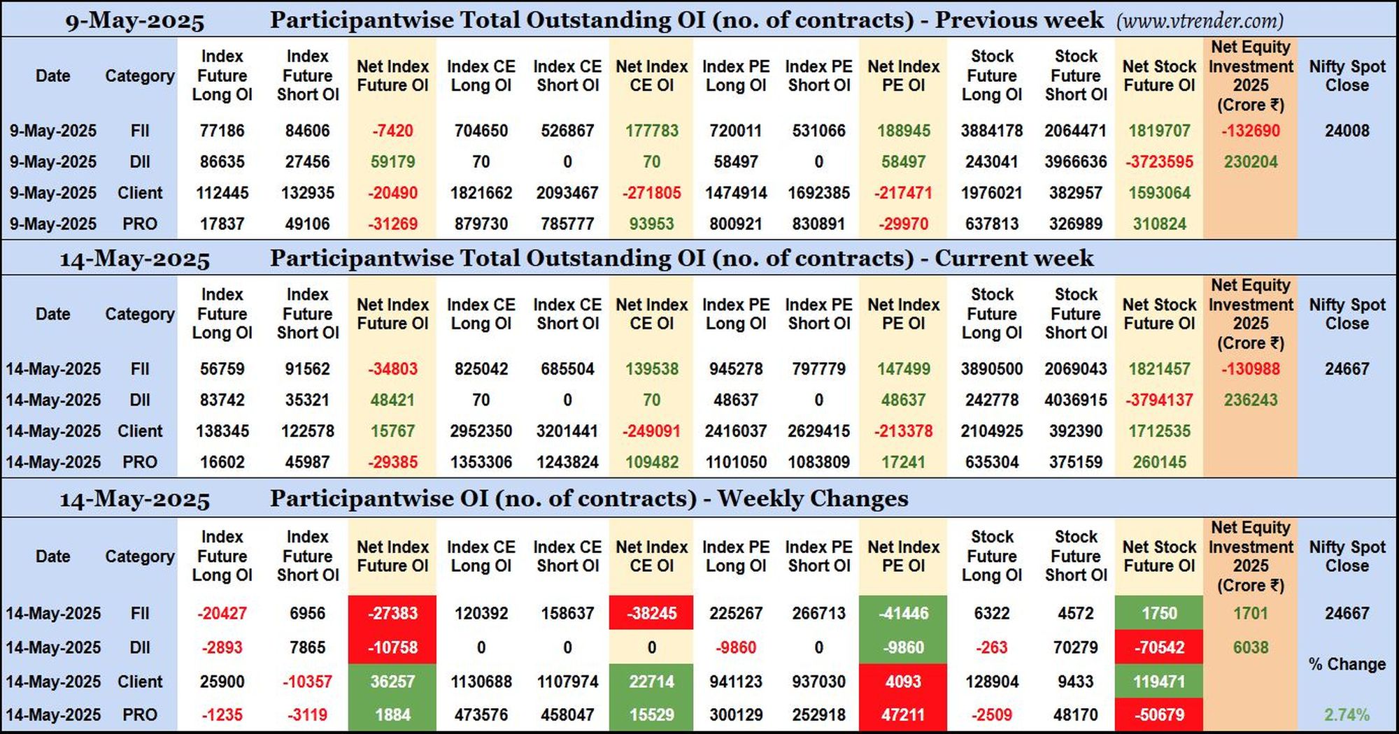 Participantwise Open Interest (Mid-week changes) – 14th MAY 2025