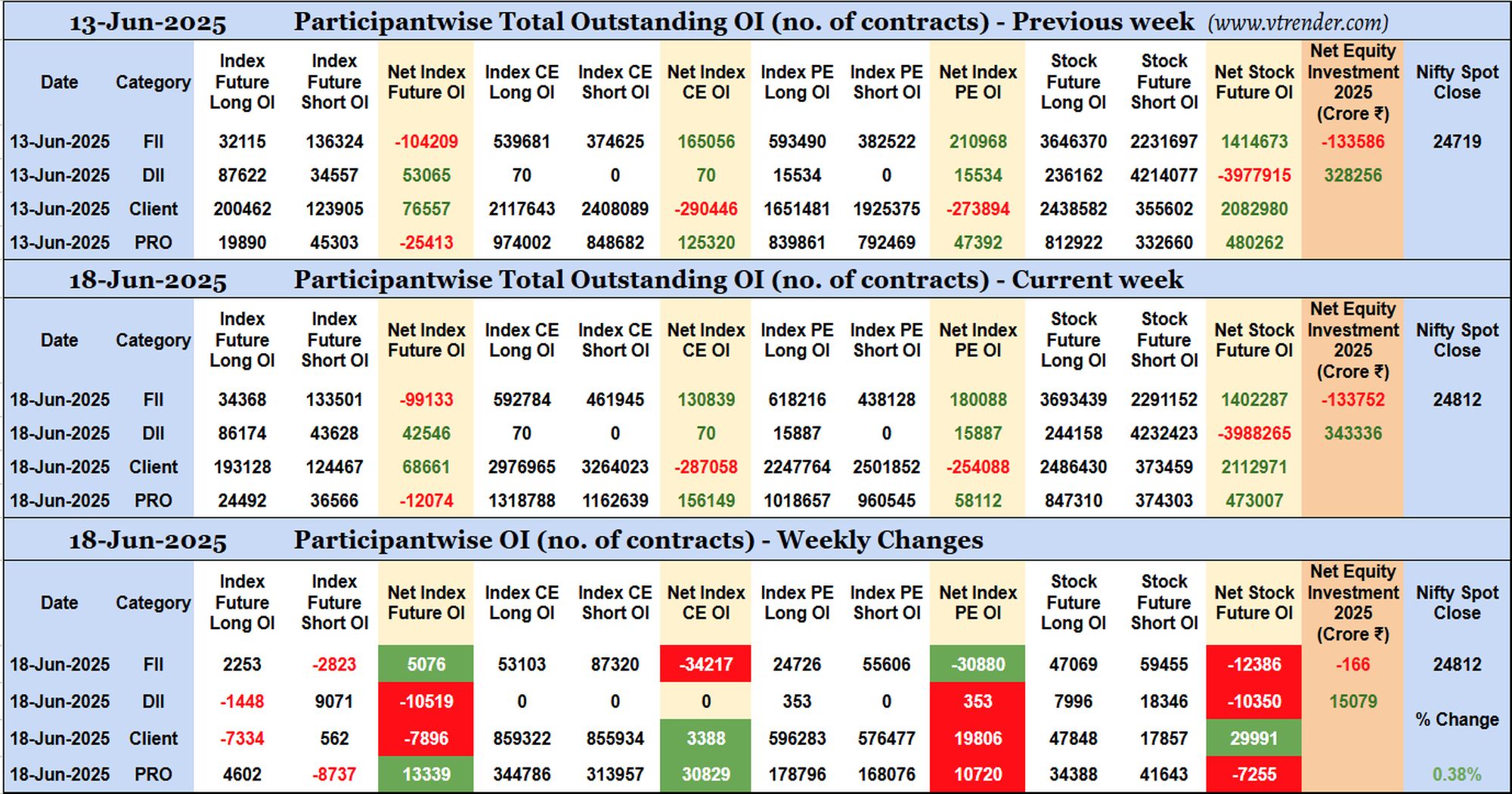 Participantwise Open Interest (Mid-week changes) – 18th JUN 2025