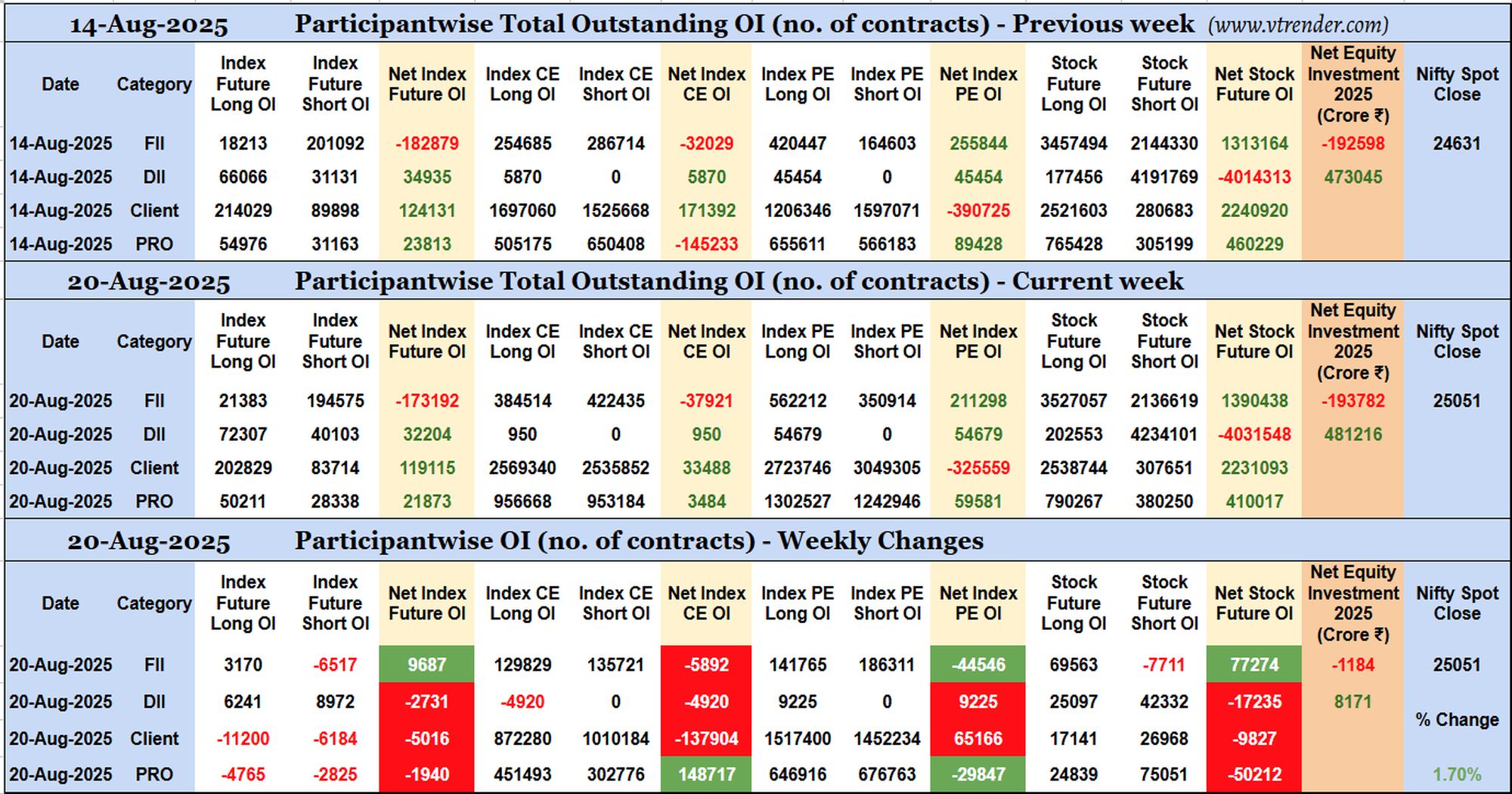 Participantwise Open Interest (Mid-week changes) – 20th AUG 2025