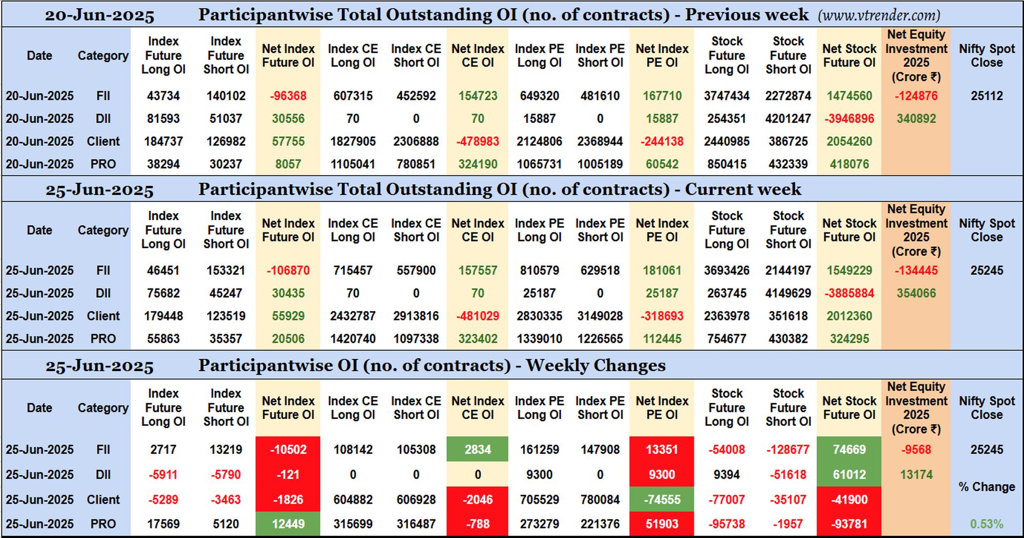 Participantwise Open Interest (Mid-week changes) – 25th JUN 2025