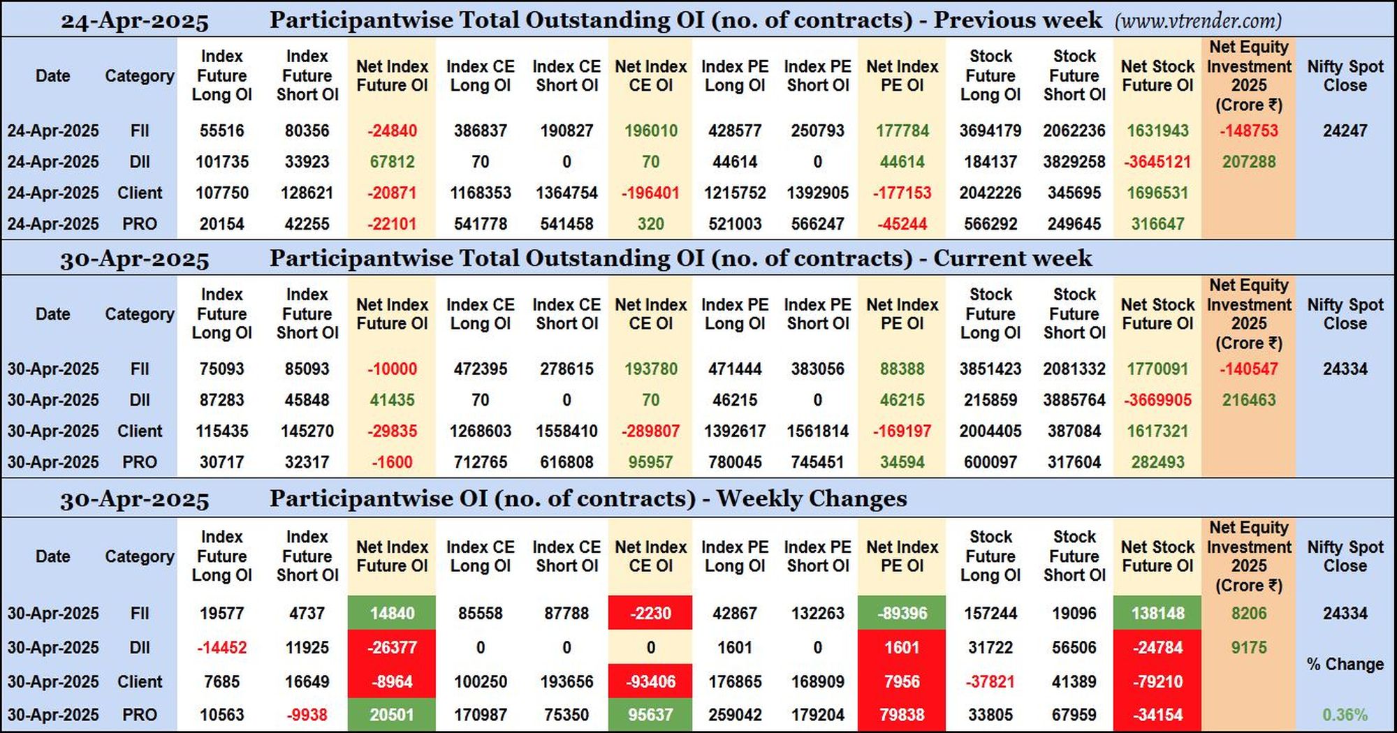 Participantwise Open Interest (Mid-week changes) – 30th APR 2025