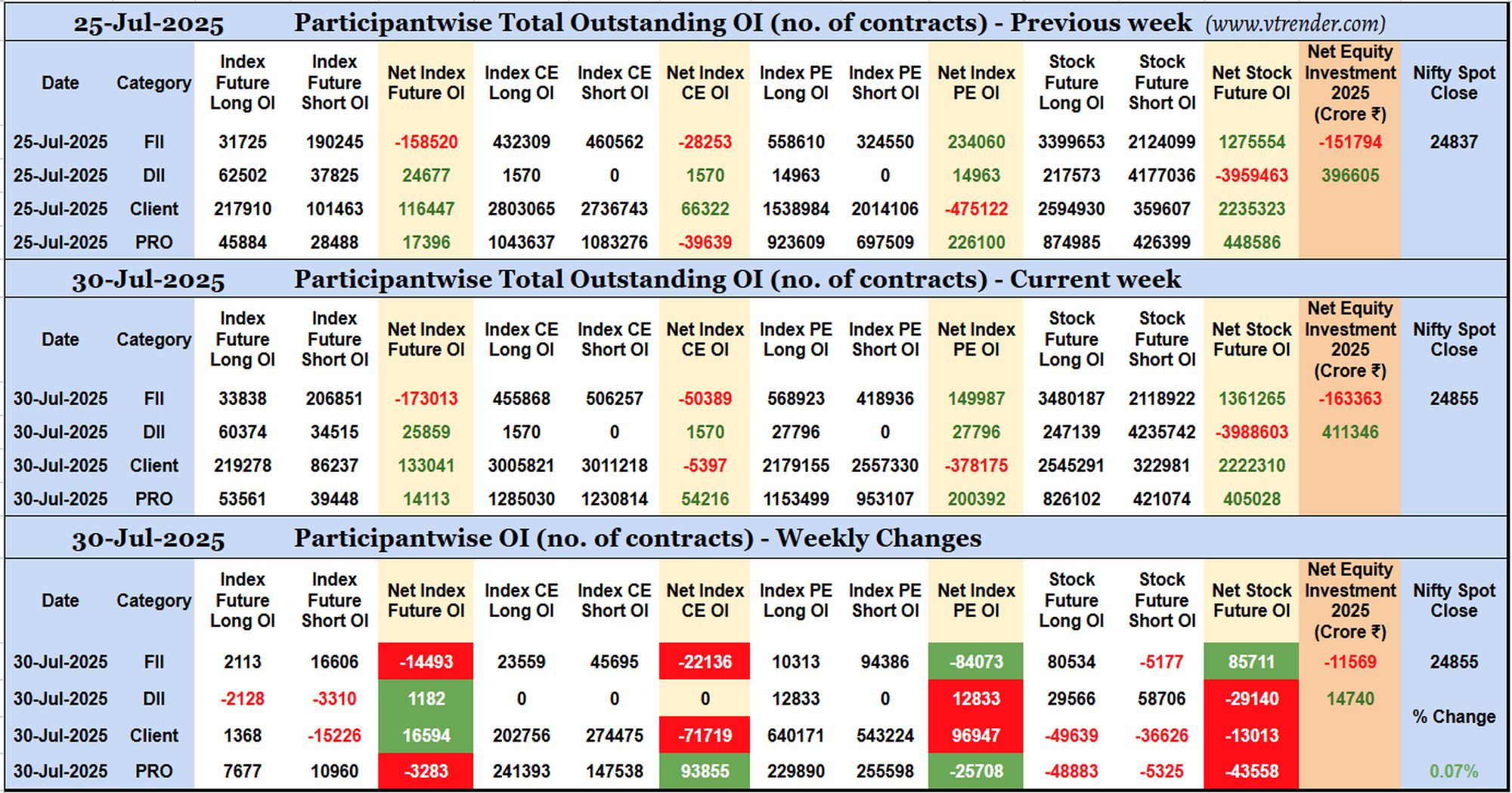 Participantwise Open Interest (Mid-week changes) – 30th JUL 2025