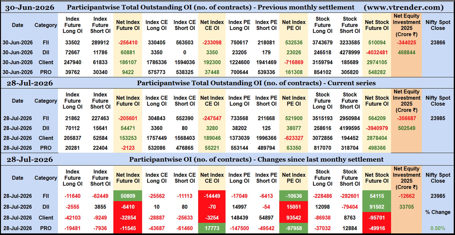 Participantwise Open Interest (Series changes) – 28th JUL 2026