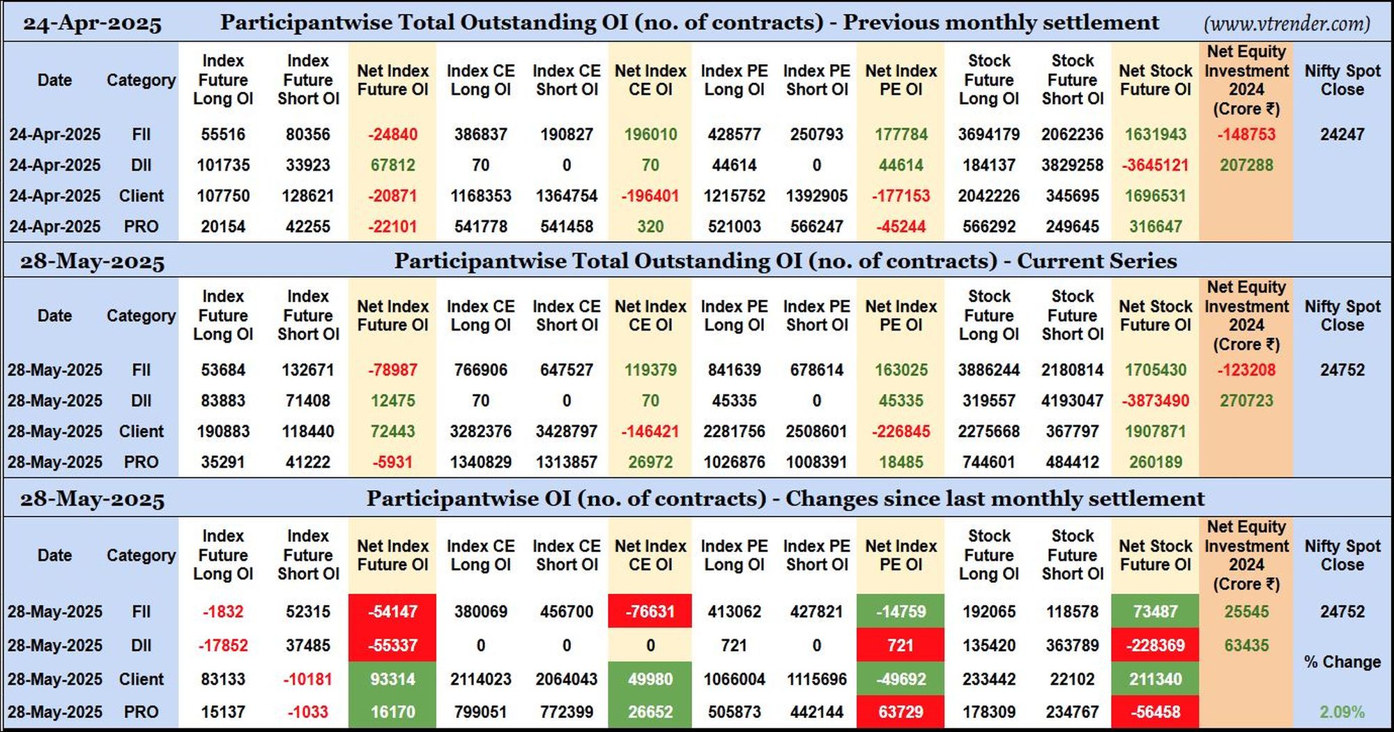 Participantwise Open Interest (Mid-week changes) – 28th MAY 2025