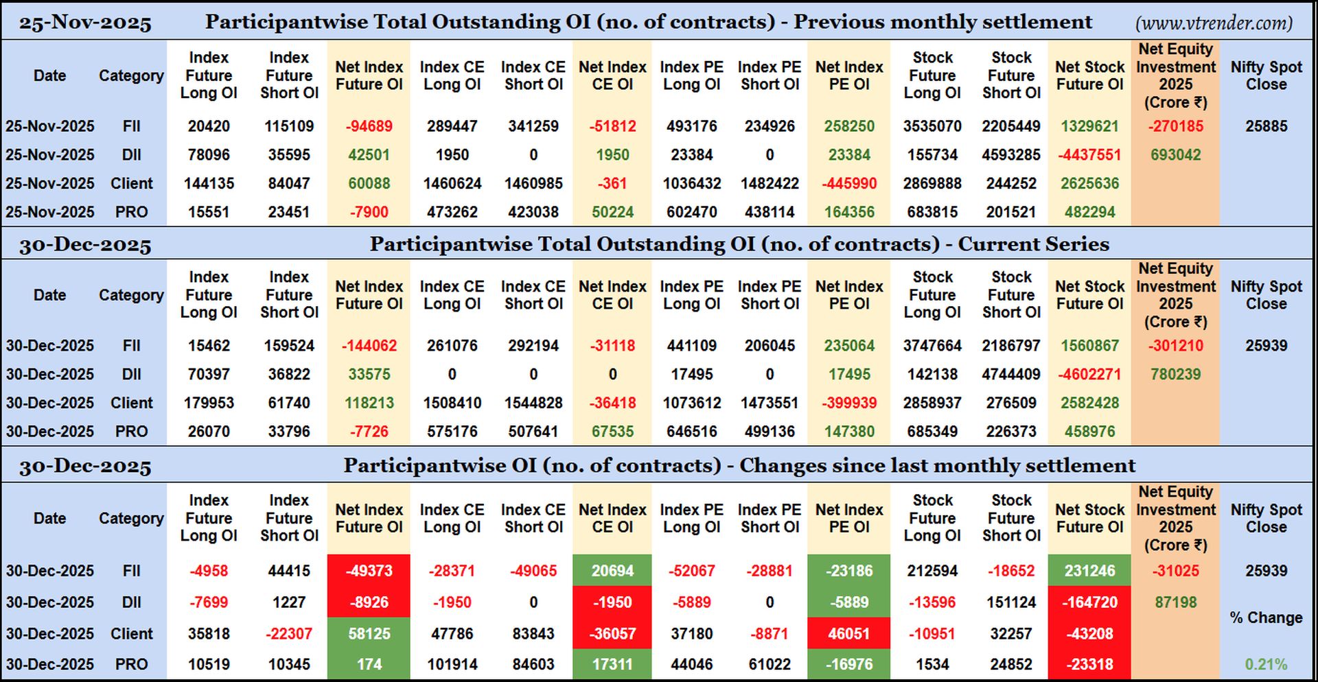 Participantwise Open Interest (Series changes) – 30th DEC 2025